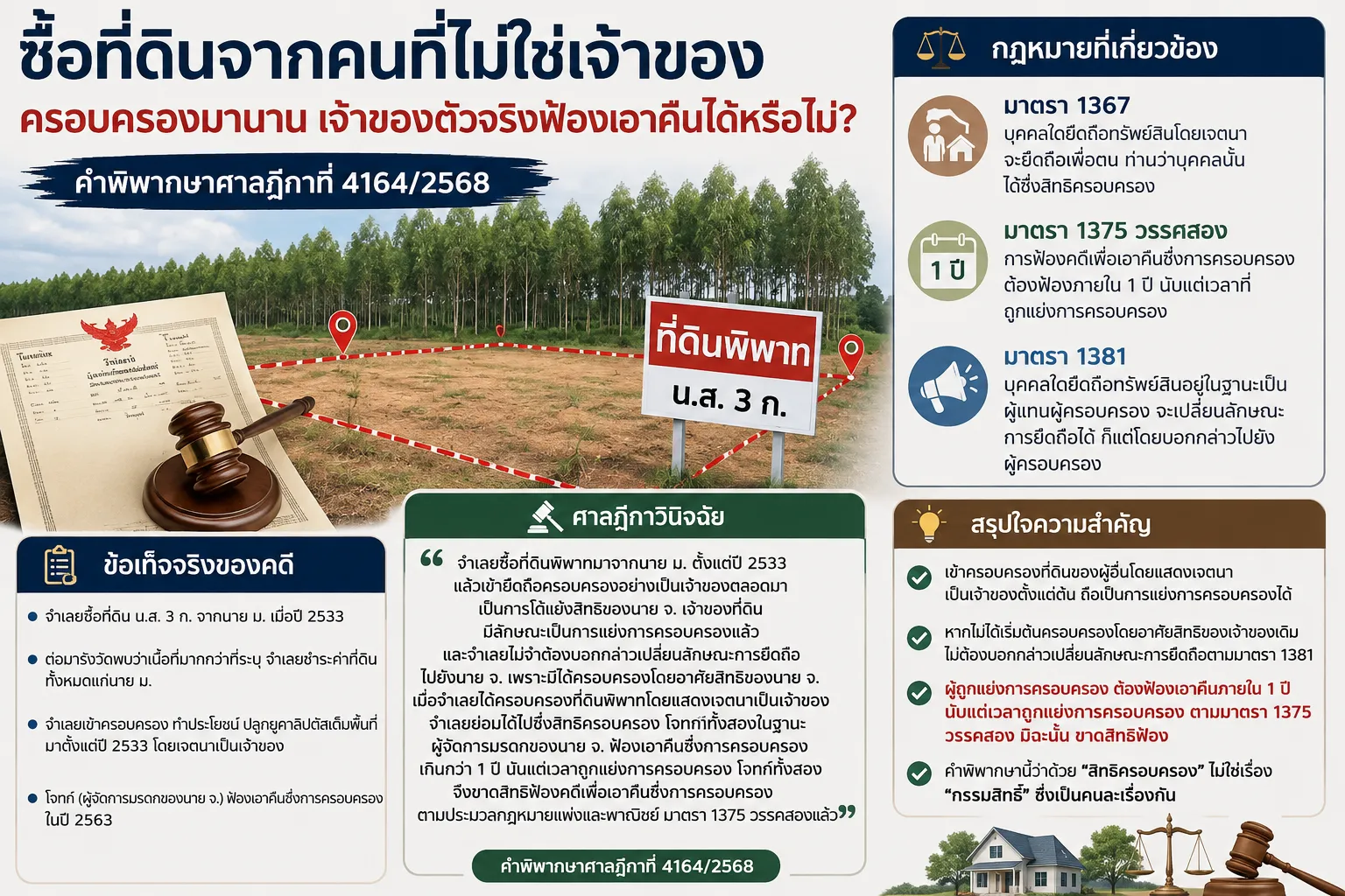 ซื้อที่ดินจากคนที่ไม่ใช่เจ้าของ ครอบครองเกิน 1 ปี ฟ้องเอาคืนการครอบครองที่ดินได้หรือไม่ ?